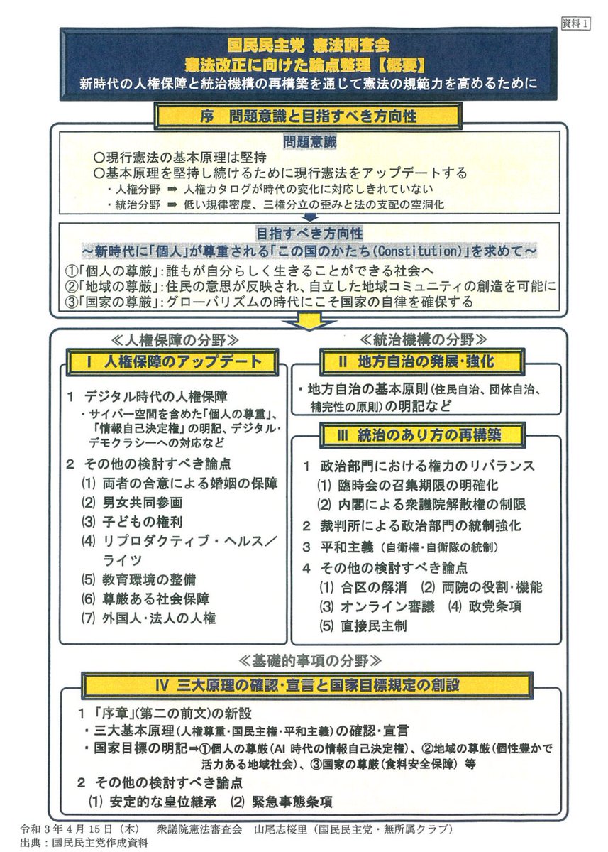 確認書違反だ、って書いてる引用RTがあるが、国民民主党の確認書には皇統問題のことは直接書かれていないし、「党として合意した事項」が明確ではない。確認書では、憲法に関しては山尾路線（緊急事態に対応できる規範力の回復）で行くような内容なのでは…