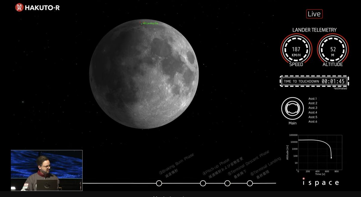 bellx2's tweet image. 速度200km/hくらいからあまり減速できずに一気に落ちた雰囲気...。この次は高度がマイナスになった。 #ispace