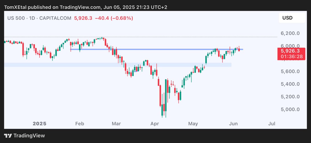 TomX (@tom_etal) on Twitter photo Everyone is focusing on crypto and even a <a href="/JamesWynnReal/">James Wynn</a> is convinced that they are only hunting him and the whole market is manipulated.
#Bitcoin is still highly correlated to the SPX - and this means stocks. Bitcoin maxis will tell you otherwise. But…yeah… Everyone is focusing on crypto and even a <a href="/JamesWynnReal/">James Wynn</a> is convinced that they are only hunting him and the whole market is manipulated.
#Bitcoin is still highly correlated to the SPX - and this means stocks. Bitcoin maxis will tell you otherwise. But…yeah…