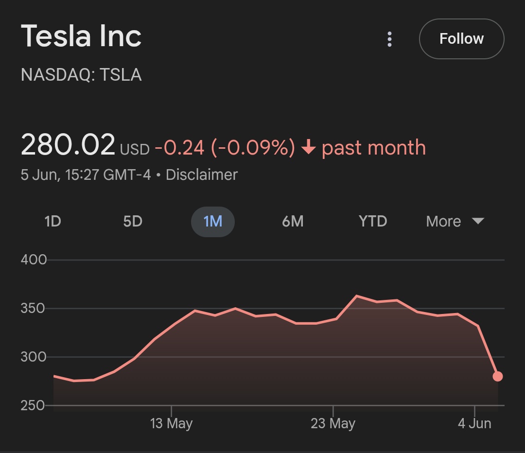 החלום (אלון מאסק יעזוב את הפוליטיקה ויתרכז בחברות שלו והמניה תחזור לעליות) ושברו