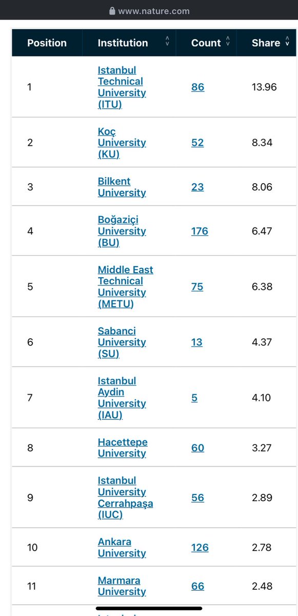 krmdmrl's tweet photo. METU ranked 5th in Turkey with 6.38 points in the Nature index ranking! 
1 point of this score comes from OUR article in EPJC   :))) https://t.co/nKgw15Yq2d