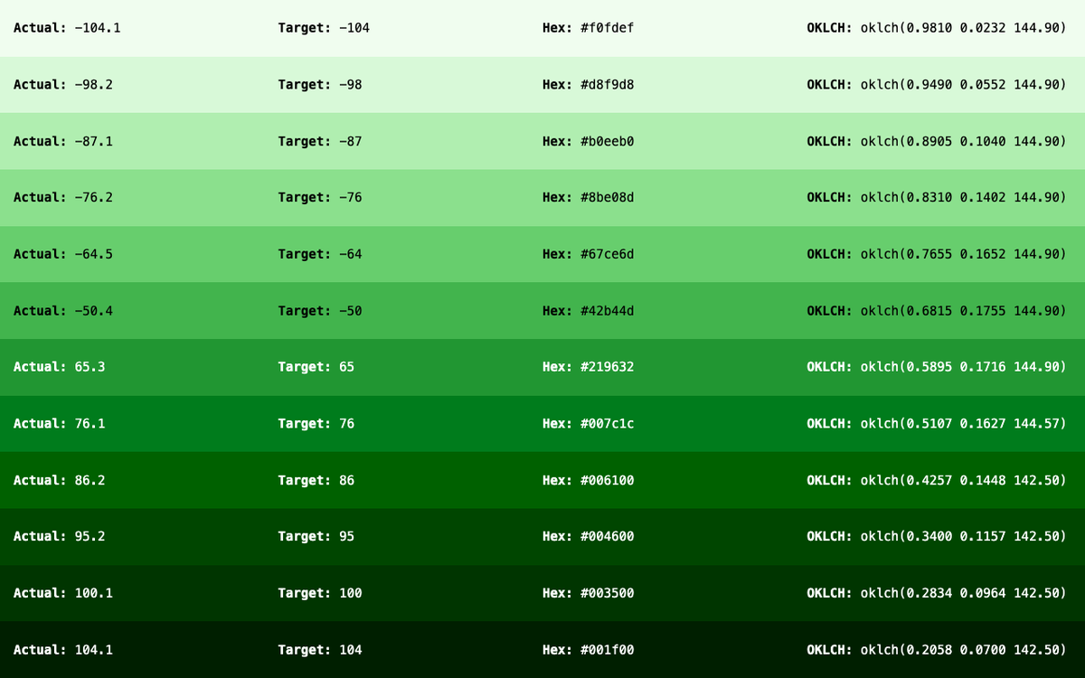 AlexCristache's tweet image. Besides the Neutral color ramps, I've added 4 Semantic ramps in the same formats – #Tailwind 3 and 4, HEX and #OKLCH – to the GitHub gist (link in first comment).

All ramps hit the same #APCA contrasts as seen in the images below.

#DesignSystems #Accessibility #uiuxdesign