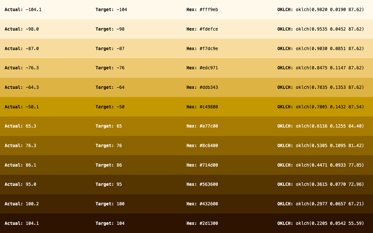AlexCristache's tweet image. Besides the Neutral color ramps, I've added 4 Semantic ramps in the same formats – #Tailwind 3 and 4, HEX and #OKLCH – to the GitHub gist (link in first comment).

All ramps hit the same #APCA contrasts as seen in the images below.

#DesignSystems #Accessibility #uiuxdesign