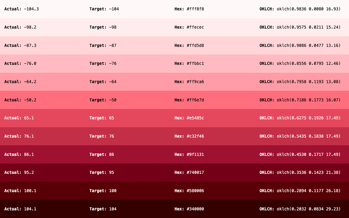 AlexCristache's tweet image. Besides the Neutral color ramps, I've added 4 Semantic ramps in the same formats – #Tailwind 3 and 4, HEX and #OKLCH – to the GitHub gist (link in first comment).

All ramps hit the same #APCA contrasts as seen in the images below.

#DesignSystems #Accessibility #uiuxdesign