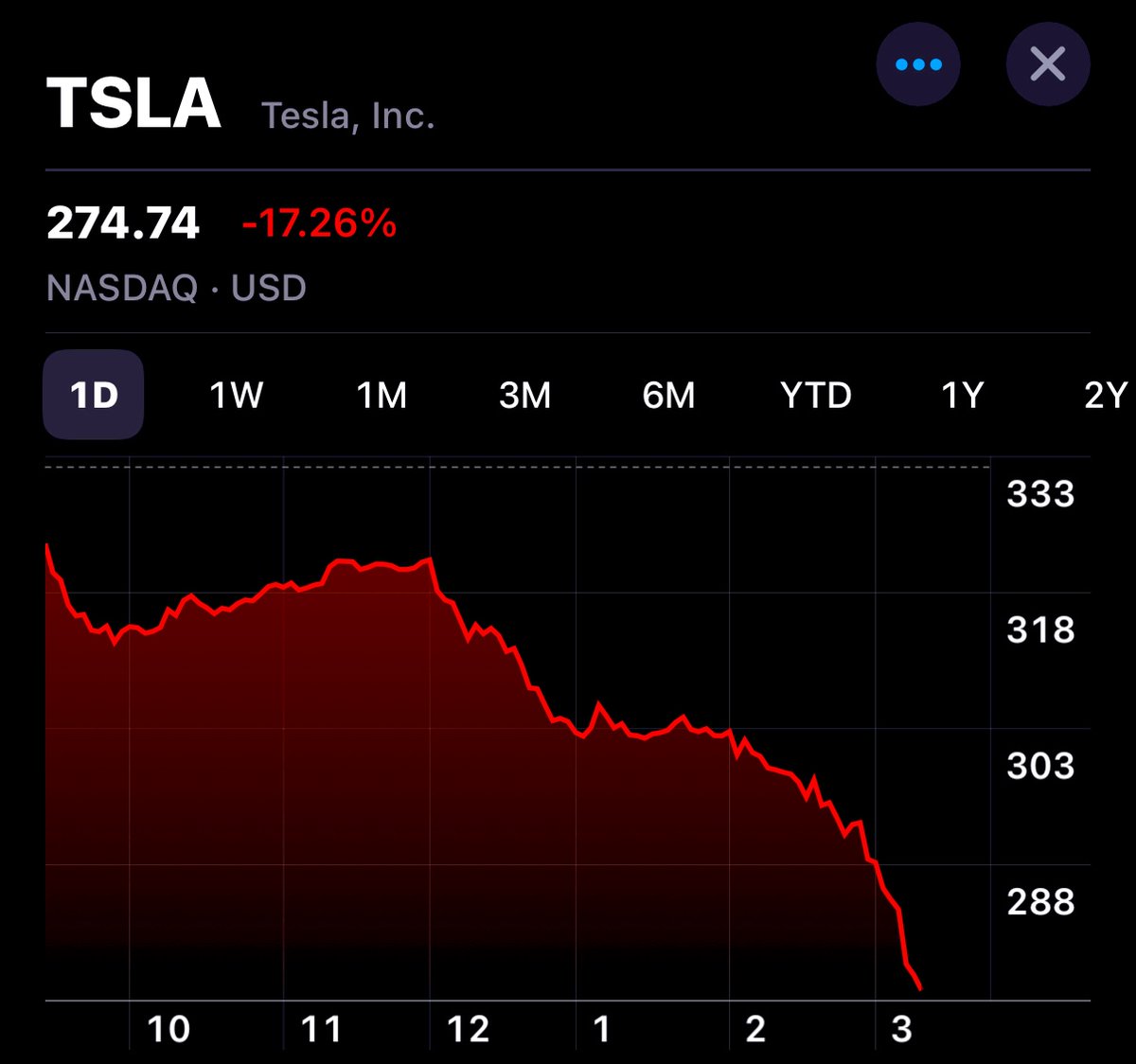President Trump threatens to cut Elon Musk's government contracts.

Tesla stock is plunging.
