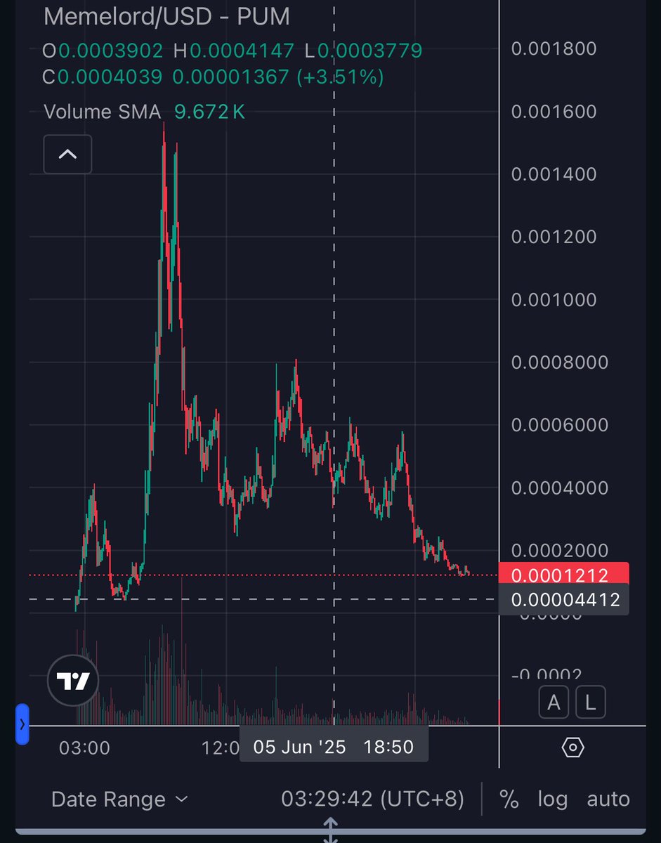 Uncle_Hype's tweet photo. i just wna show you chart trends at this point.

just look at how much it pumps for this coin, they were literally gng through the same dip and it went up to 1.6mil MC in hours.

OZEMPIG can do this too… easy. https://t.co/aT9XwRdYbf