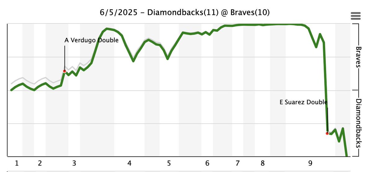 Probability of me attending a Braves game when I'm back in Georgia later this month.