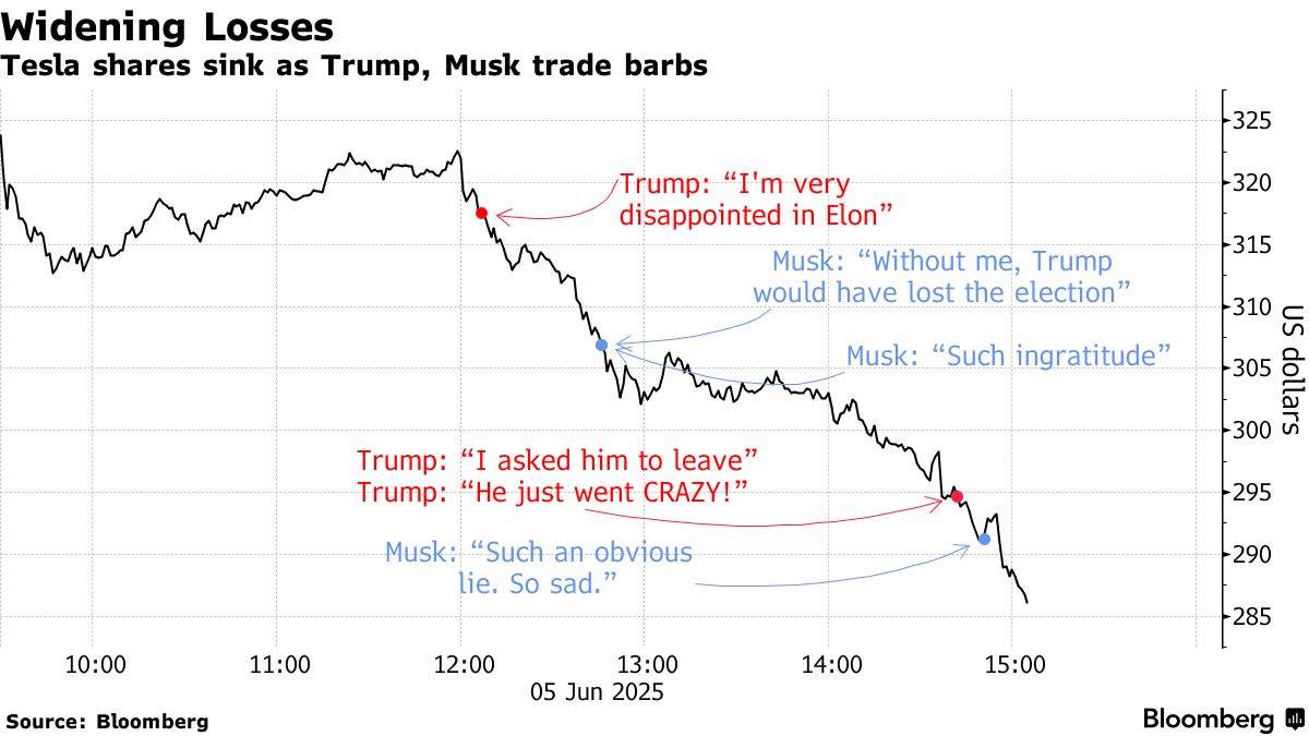 MikeDorning's tweet image. How Musk-Trump Feud Erased $180 Billion in Tesla Market Cap in 3 Hours, in One Annotated Chart @markets
bloomberg.com/news/articles/…