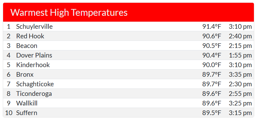 NYS Mesonet at UAlbany (@nysmesonet) on Twitter photo Temperature is still going up! 32 of our 127 sites already broke June 5th Tmax records for the life time <a href="/nysmesonet/">NYS Mesonet at UAlbany</a> . 14 sites were >1 F warmer than last recordsš„µ Schuylerville had the warmest Tmax 91.4F at 3:10pm. Temperature is still going up! 32 of our 127 sites already broke June 5th Tmax records for the life time <a href="/nysmesonet/">NYS Mesonet at UAlbany</a> . 14 sites were >1 F warmer than last recordsš„µ Schuylerville had the warmest Tmax 91.4F at 3:10pm.