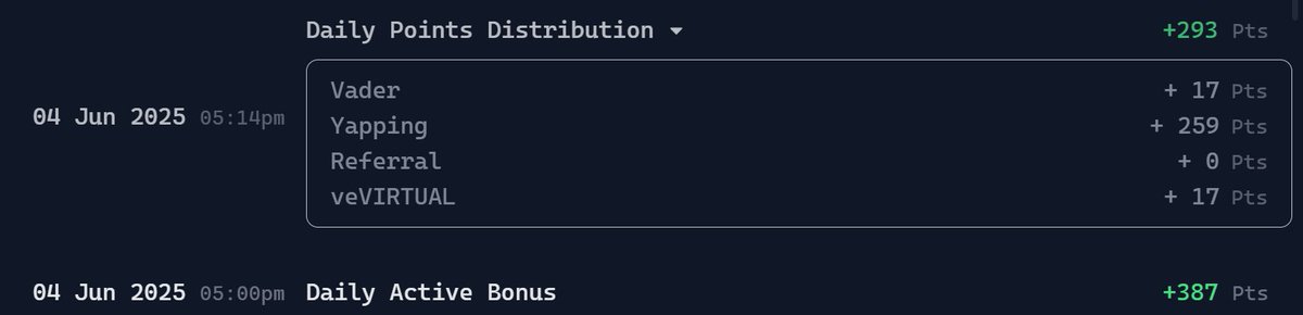 eustace_crypto's tweet photo. Day 5 of posting what I’m doing on the @virtuals_io 🚀
The crypto market's been bleeding red for past few days, but guess what? Our last bid, $ASYNC, hit a new ATH at $8M! 😱 
That’s a massive 35x return for those who joined the Genesis Launch. Virtuals is proving its strength even in tough times! 💪
Points Update: Virgen Points Grind
After my $ASYNC , I’m diving deeper into the Virgen Points system to optimize my earnings while the market’s down. Here’s my breakdown for June 4th & 5th:

June 4th  
Did 3-4 swaps on my @RoboStack_io  position  
Posted 2 updates on X  
Yapping Points: 250 → 259 (slight bump)  
DAB: 392 → 387 (minor dip)  
Vader Staking (962 $VADER): 17 pts  
Virtual Staking (24.5 $VIRTUAL): 17 pts

June 5th  
Tested my base DAB with zero trades, focused on genuine interactions with @virtuals_io
 posts + 1 post  
Yapping Points: 259 → 563 (DOUBLED! 🚀)  
DAB: 387 → 82 (expected, my base from staking)  
Vader Staking (962 $VADER): 15 pts  
Virtual Staking (24.5 $VIRTUAL): 17 pts
Total: 1357 points over 2 days! Not bad for effort and grinding to optimize your strategy. 😎
What’s Next? My Strategy
The market’s red, so I’m tweaking my approach to max Virgen Points:  
1. Resume Trading: Back to $500-1k daily volume to boost DAB to 1k-2k points in 2 weeks.  
2. Yapping Goals: Targeting 10k daily points (~$100 at 1 Virgen Pt ≈ $0.013) by posting updates & engaging meaningfully with @virtuals_io
 content. Quality over spam! 🙅‍♂️  
3. Hyped Launches: Eyeing high-potential Genesis Launches to leverage staking & boost returns.

Why It Matters
Yapping + staking = free money for adding value to the Virtuals community. You’re not just earning—you’re helping others learn & grow in this SocialFi wave. 🌊 Join me, share your journey, & let’s ride these launches to the moon! 🚀 

#Virtuals #SocialFi #Yapping #crypto