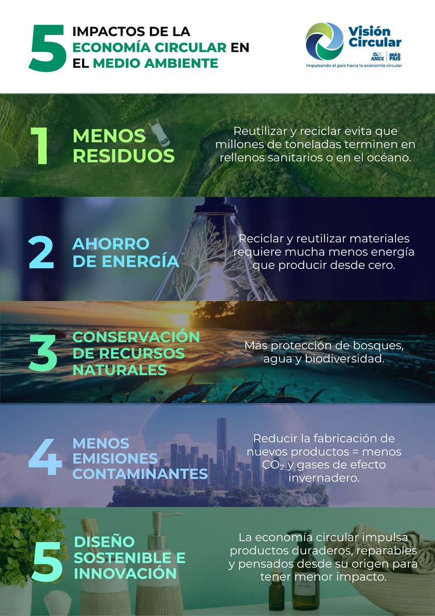 🌍 Este #DíaDelMedioAmbiente reafirmamos nuestro compromiso: para 2030 lograr que empresas aprovechen el 30% de lo que usan.

✅ Ya evitamos que 208.000 toneladas de empaques acaben en rellenos sanitarios.

<a href="/ANDI_Colombia/">ANDI</a>  #EconomíaCircular #Sostenibilidad
