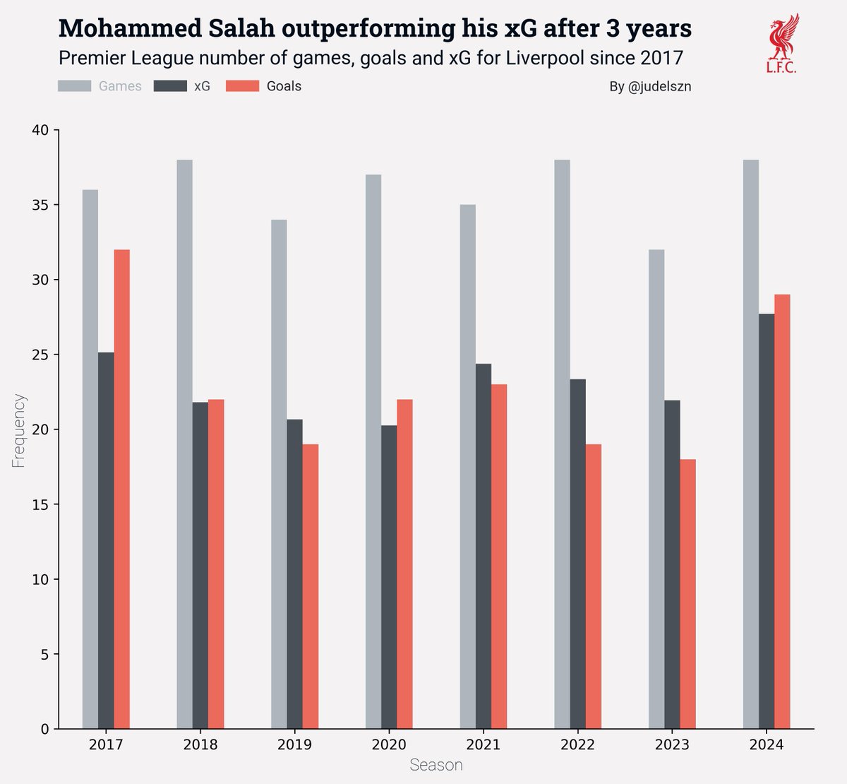 judelszn's tweet photo. Mo Salah's numbers per season for Liverpool in the EPL since joining in 2017
#Judelszn https://t.co/5k70EnuJx5