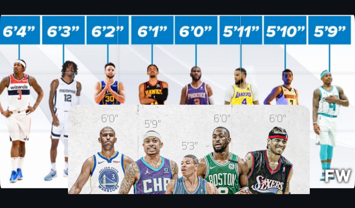 Caiden Veazey (@caiden_veazey) on Twitter photo HEART OVER HEIGHT!! Where would basketball be without these guys!! Not all great players are 6’5 and up!! <a href="/isaiahthomas/">Isaiah Thomas</a> <a href="/alleniverson/">Allen Iverson</a> <a href="/CP3/">Chris Paul</a> <a href="/StephenCurry30/">Stephen Curry</a> <a href="/MuggsyBogues/">Tyrone Muggsy Bogues</a> <a href="/FredVanVleet/">Fred VanVleet</a> <a href="/JaMorant/">Ja Morant</a> HEART OVER HEIGHT!! Where would basketball be without these guys!! Not all great players are 6’5 and up!! <a href="/isaiahthomas/">Isaiah Thomas</a> <a href="/alleniverson/">Allen Iverson</a> <a href="/CP3/">Chris Paul</a> <a href="/StephenCurry30/">Stephen Curry</a> <a href="/MuggsyBogues/">Tyrone Muggsy Bogues</a> <a href="/FredVanVleet/">Fred VanVleet</a> <a href="/JaMorant/">Ja Morant</a>