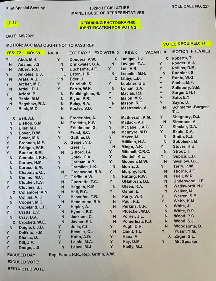 Libs of TikTok (@libsoftiktok) on Twitter photo The Democrat controlled Maine House just voted to KILL a bill requiring a photo ID to vote.
The only reason someone would be against voter ID is if they want to cheat.
h/t <a href="/TheMaineWire/">The Maine Wire</a> The Democrat controlled Maine House just voted to KILL a bill requiring a photo ID to vote.
The only reason someone would be against voter ID is if they want to cheat.
h/t <a href="/TheMaineWire/">The Maine Wire</a>