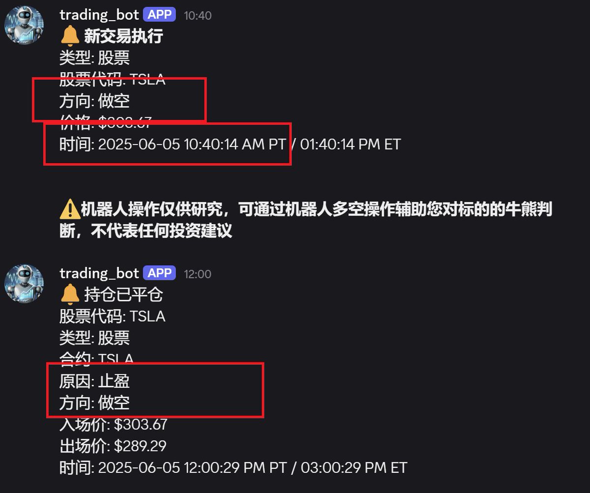 俱乐部量化交易机器人昨天开始持续做空$TSLA 今天一开盘止盈后继续做空并持续止盈。。。这波及格！机器人每一步操作都实盘同步俱乐部。