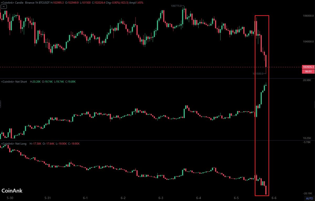 anıl 💥 (@anlcnc1) on Twitter photo Önce Trump-Çin belirsizliğini, sonra da Trump-Musk gerginliğini Binance tarafında birileri Bitcoin'i shortlayarak fiyata yansıtıyor.
5 Haziran kumpası Önce Trump-Çin belirsizliğini, sonra da Trump-Musk gerginliğini Binance tarafında birileri Bitcoin'i shortlayarak fiyata yansıtıyor.
5 Haziran kumpası