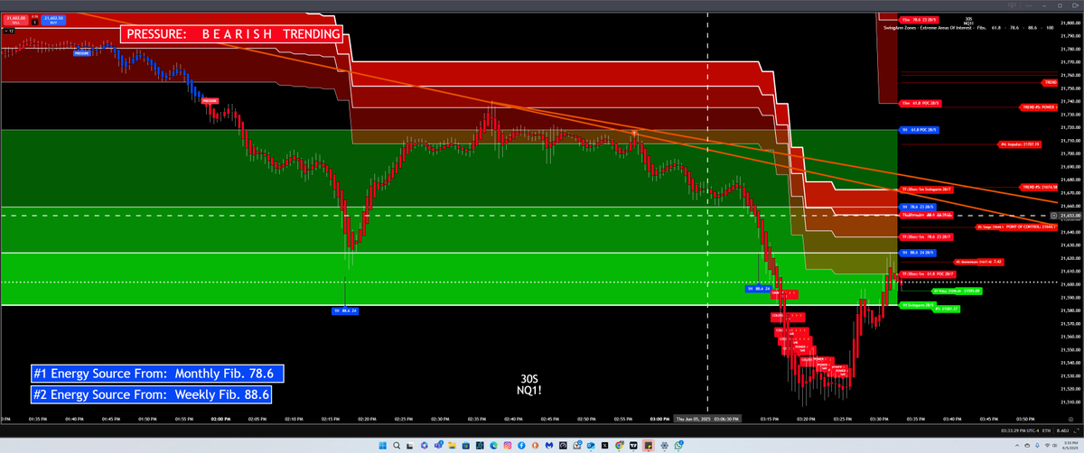 blackflagfuture's tweet photo. Relentless bearish pressure continues.
Every test of trendlines and sell zones gets rejected.
Support tried to hold twice—failed both.
This latest bounce? Still below key fibs + sell zone ceilings.
Momentum still favors downside unless broken. #NQ_F #SwingArm #BearishTrend https://t.co/IfmTmyPPJQ
