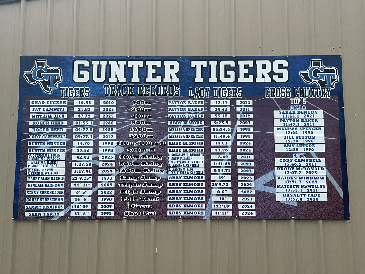 Gunter Track & Field (@guntertrack) on Twitter photo Track record board is updated to reflect our 2 records broken in the 2025 season:
<a href="/JayCampiti3/">Jay Campiti</a> now holds the 200m record and <a href="/MitchellGage18/">Mitchell Gage</a> broke his own 400m record from 2024!
Congratulations, guys!
Records were meant to be broken!
#243 Track record board is updated to reflect our 2 records broken in the 2025 season:
<a href="/JayCampiti3/">Jay Campiti</a> now holds the 200m record and <a href="/MitchellGage18/">Mitchell Gage</a> broke his own 400m record from 2024!
Congratulations, guys!
Records were meant to be broken!
#243