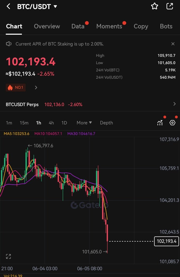 I promised, if #BITCOIN   dumps to $102,000
I will give $10,000 BTC to 5 people

So as promised I will be giving away
$10,000 to 5 person today.

Rules: like, retweet, follow me 🔔

If you’re not following with bells, you will be disqualified.,

Proof will be posted in 24