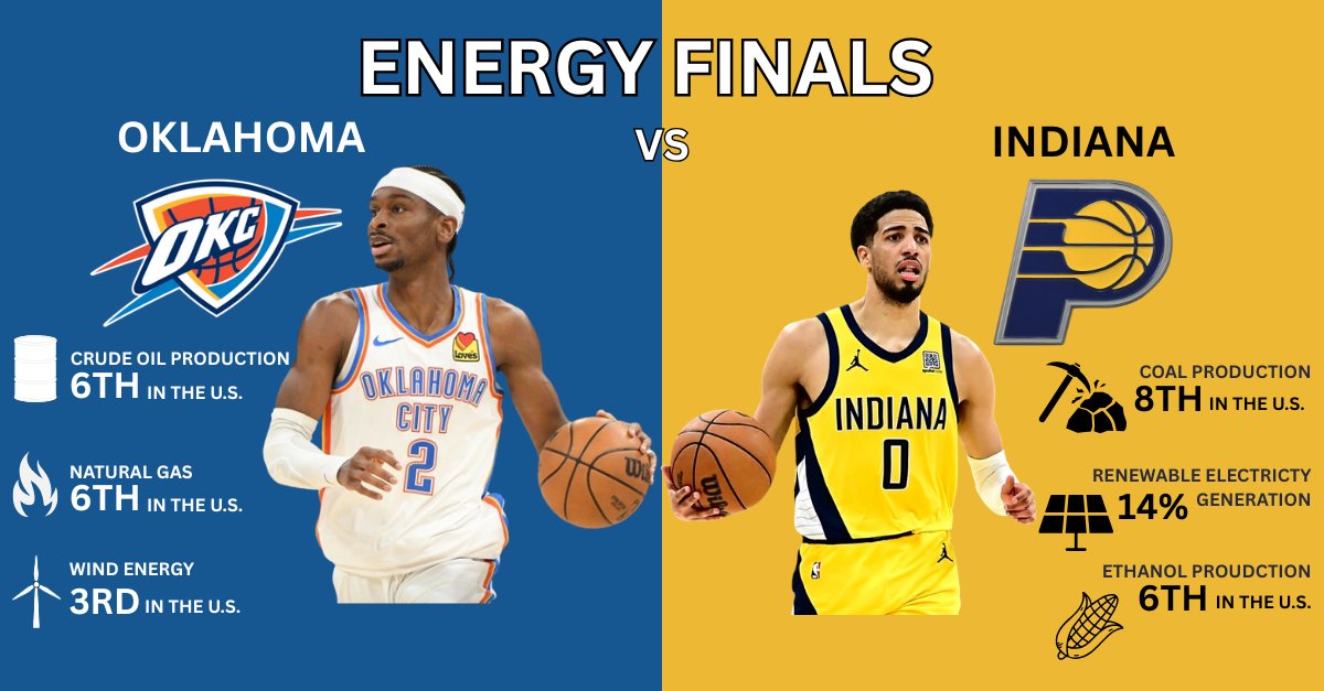 As the Thunder and Pacers battle for the NBA crown, we’re tipping off our own showdown: Oklahoma vs Indiana in the world of energy! Stay tuned as we explore how these states stack up from energy production, their impact at NAPE and everything in between. Don't forget to let us