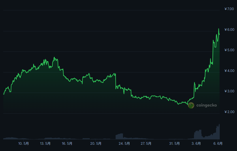 banC_cardano's tweet photo. TOKEOの値が上がっております⤴️#tokeo https://t.co/5ykNsTCpYm