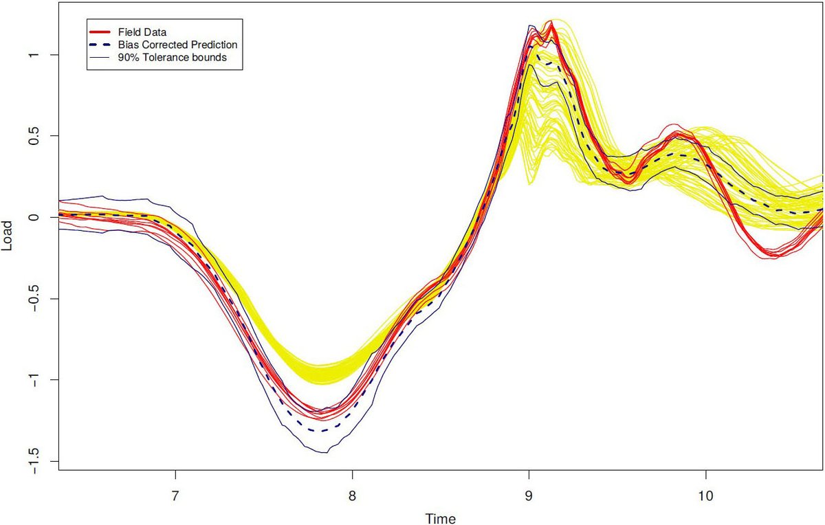 TheSIAMNews's tweet image. On the SIAM News blog, James Berger and Leonard Smith illustrate the strengths and weaknesses of the #statistical formalism and the ensemble approach to #UncertaintyQuantification, delineating both their successes and remaining challenges. Read more: siam.org/publications/s…