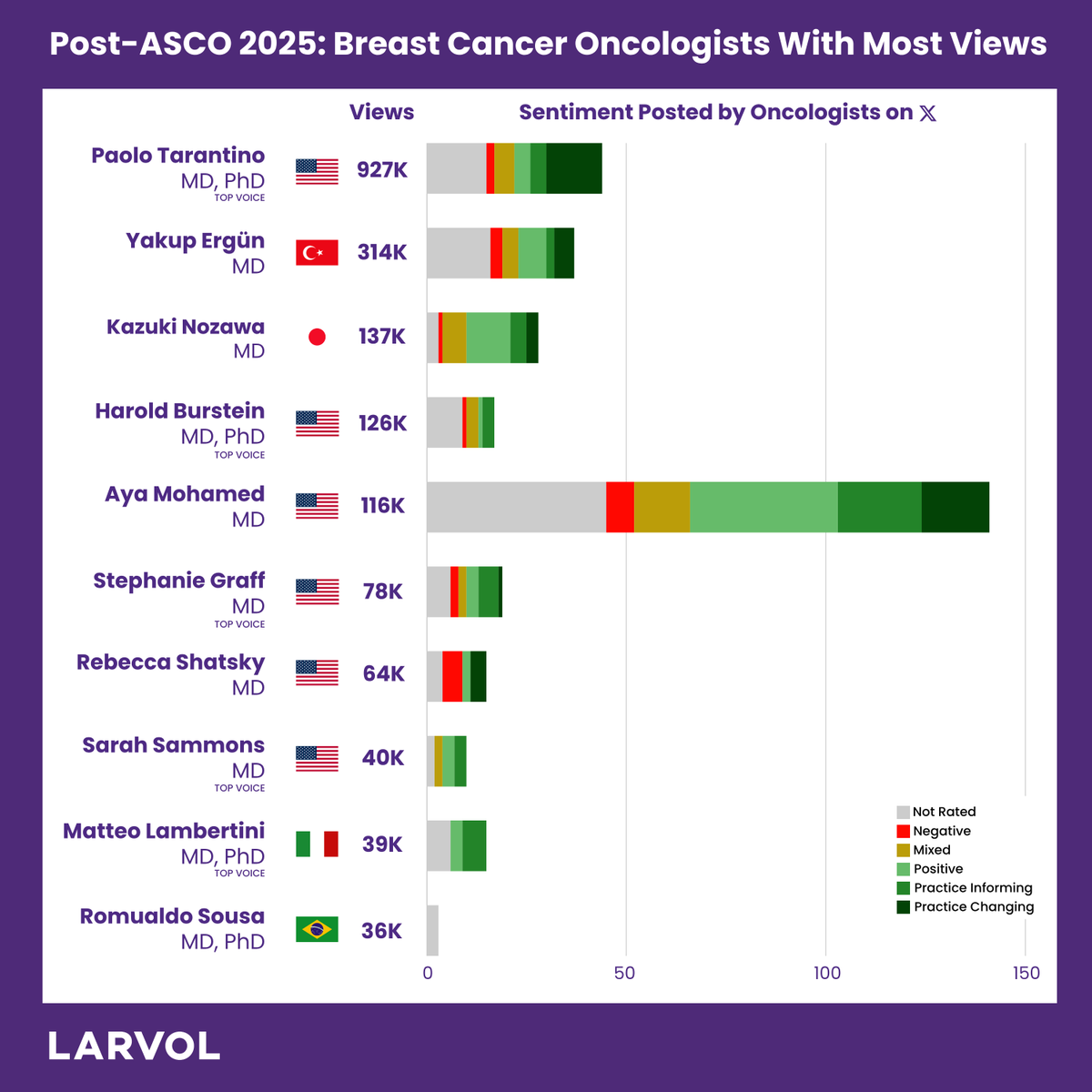 LARVOL (@larvol) on Twitter photo Top #BreastCancer Oncologists from <a href="/ASCO/">ASCO</a> 2025.
Follow us for more #ASCO25 updates: t.ly/7TCD6
#LARVOL #CancerResearch #Oncology #CancerData #ClinicalTrials #OncologyInsights #ASCO2025 | <a href="/PTarantinoMD/">Paolo Tarantino</a> | <a href="/dr_yakupergun/">Yakup Ergün</a> | <a href="/kazuki_nozawa/">Kazuki Nozawa, MD</a> | <a href="/DrHBurstein/">Harold J. Burstein, MD, PhD, FASCO</a> | Top #BreastCancer Oncologists from <a href="/ASCO/">ASCO</a> 2025.
Follow us for more #ASCO25 updates: t.ly/7TCD6
#LARVOL #CancerResearch #Oncology #CancerData #ClinicalTrials #OncologyInsights #ASCO2025 | <a href="/PTarantinoMD/">Paolo Tarantino</a> | <a href="/dr_yakupergun/">Yakup Ergün</a> | <a href="/kazuki_nozawa/">Kazuki Nozawa, MD</a> | <a href="/DrHBurstein/">Harold J. Burstein, MD, PhD, FASCO</a> |