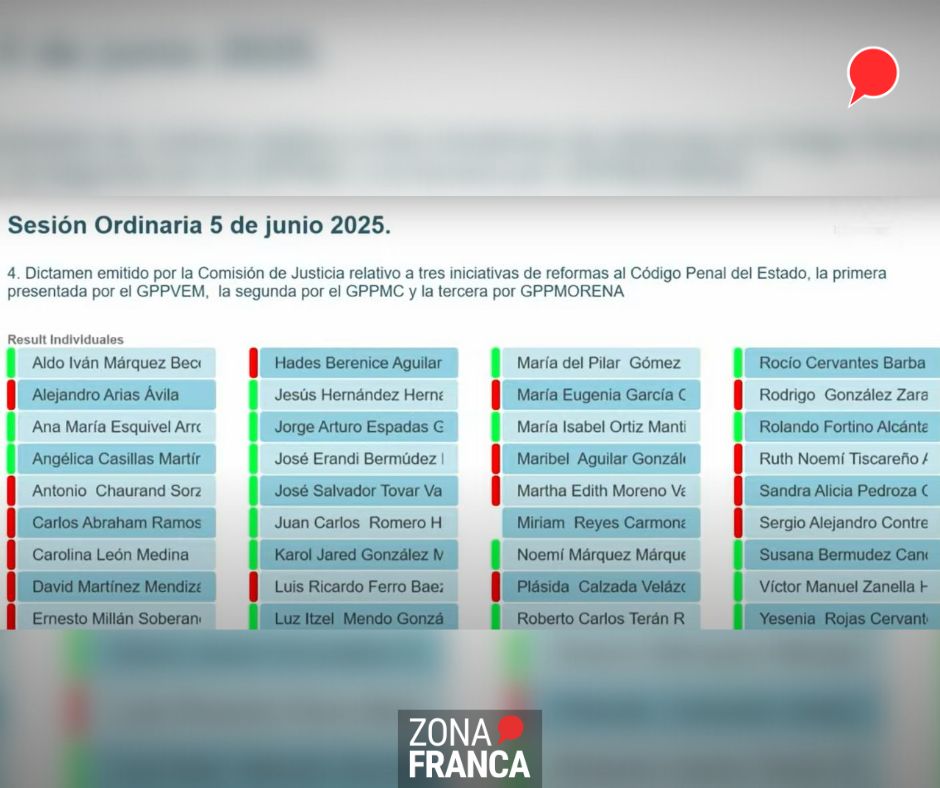 ZonaFrancaMX's tweet photo. 📌 Con 19 votos a favor y 17 en contra, los diputados del PAN y aliados, bloquearon la despenalización del aborto en #Guanajuato‼ https://t.co/6D6Gjgu1R1