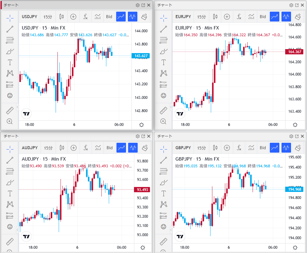 【🗽NY市場概況】 
トランプ米大統領から中国を訪問する意向であることが伝わると、米中貿易交渉への期待感からドル円は上昇。ただ、その後は明日に控える米雇用統計を前に値動きは限定的となりました🧐