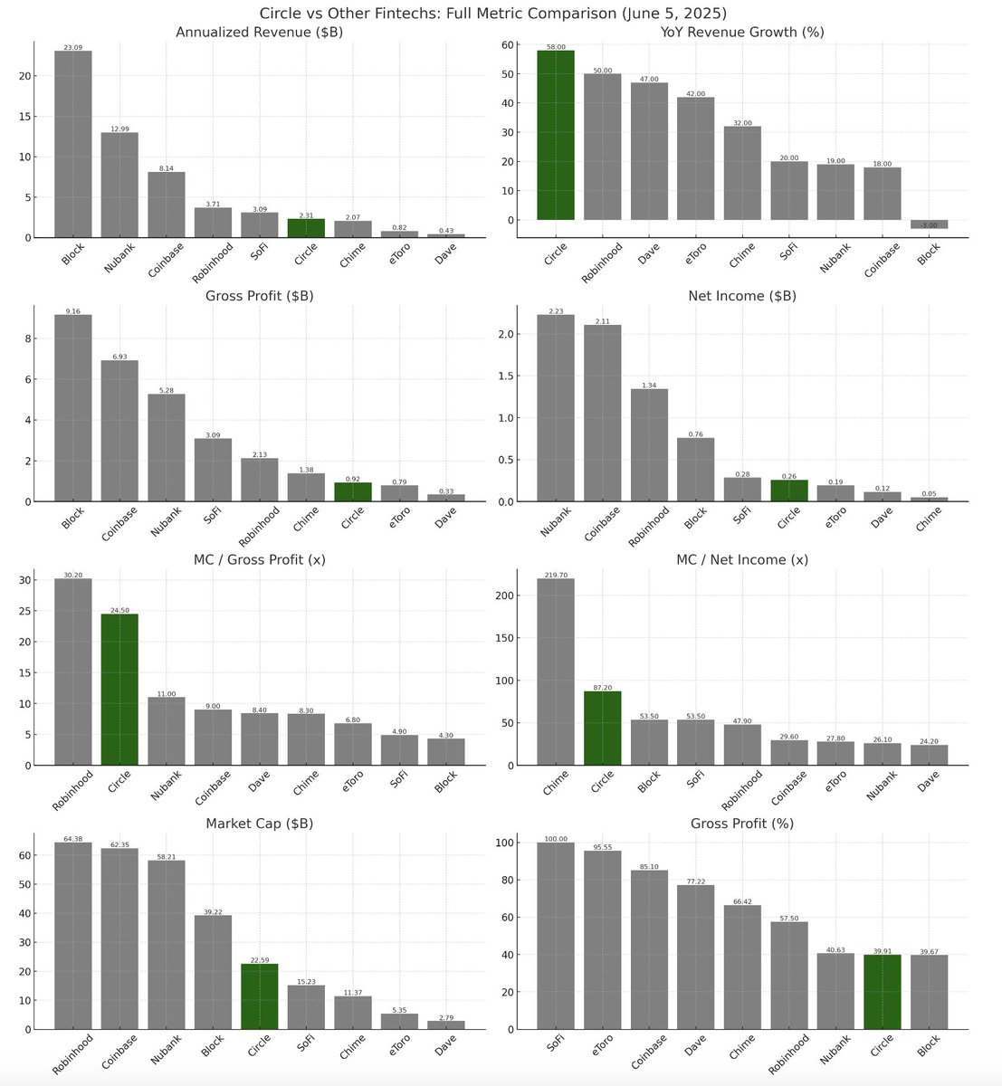 Wow. Circle at $84/share implies:

- $22B company (Robinhood is ~$64B)
- 87x net income (#2 right behind Chime)
- 24.5x gross profit (#2 right behind $Hood)
~40% gross margin (lowest besides Square)
- 58% YoY growth (#1 in fintech comp)

Insane demand by retail / institutions for
