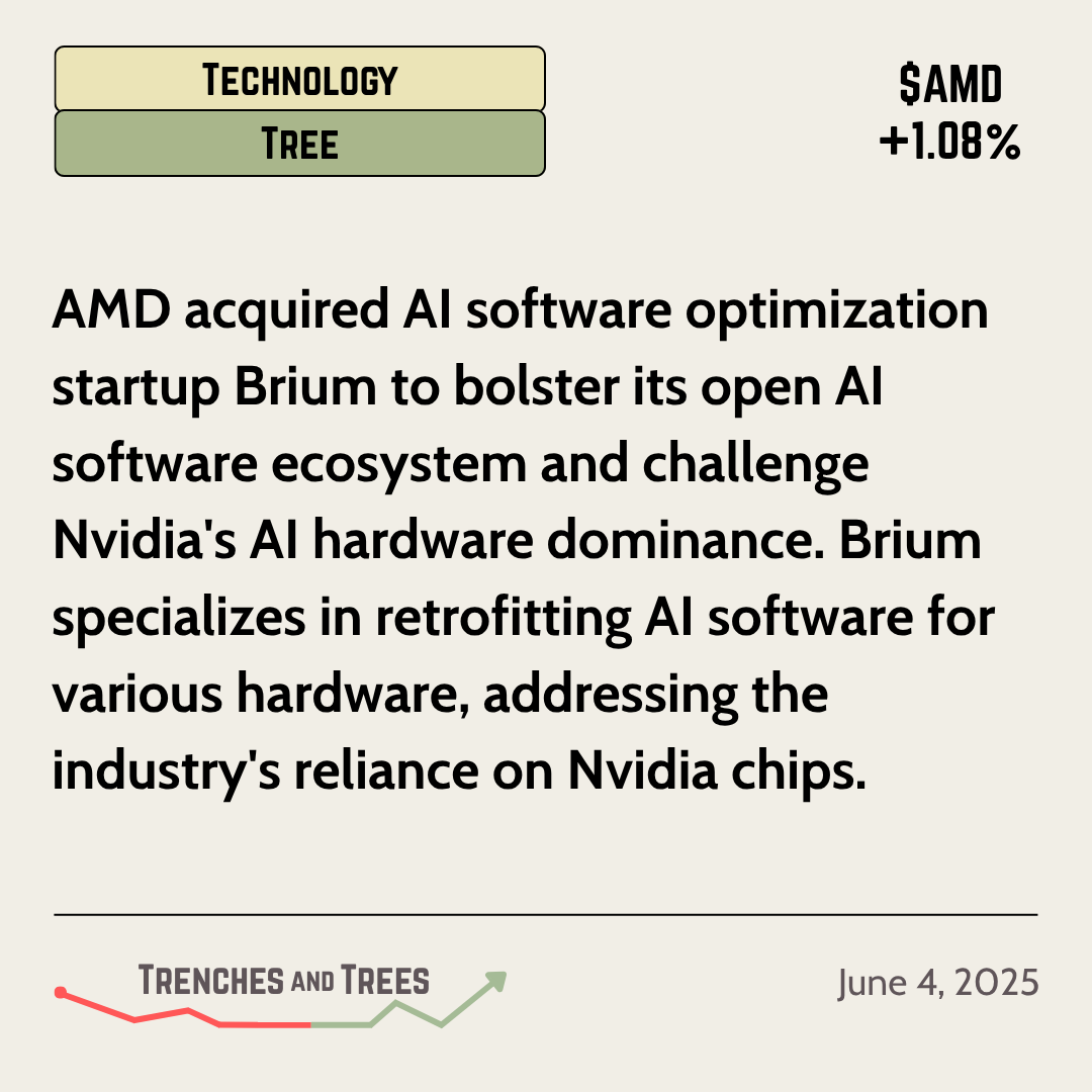 TrenchesNTrees's tweet image. #TechnologyTree - June 4

#AMD acquired #AI #startup #Brium to challenge the #Nvidia dominance. AMD has acquired 4 companies in 2 years, THEY ARE ON A MISSION!

🌲 - $AMD $AVGO $MRVL $SMCI $ANET $ACLS $TSM

🔻 - $NVDA $INTC $ARM $IBM $HPE $DELL $SNPS $CDNS $MU