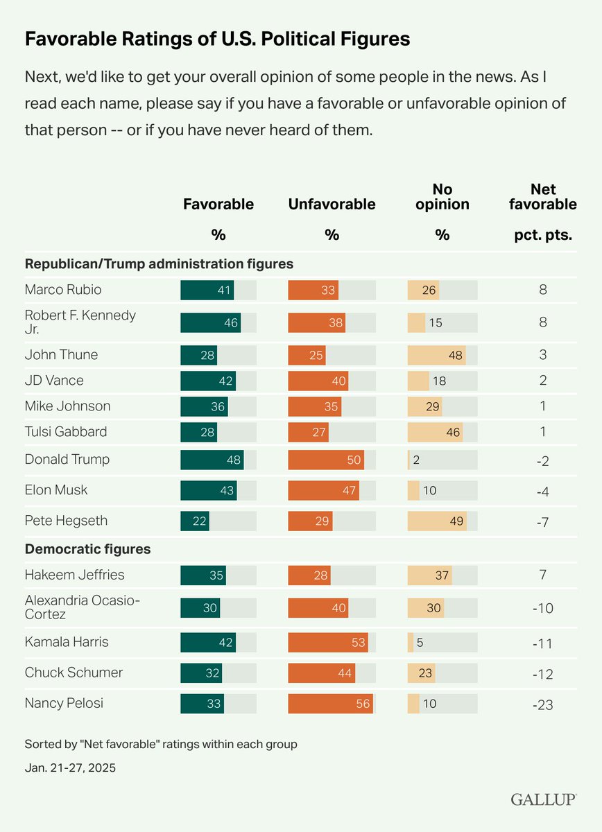 Gallup (@gallup) on Twitter photo Post-inauguration, Americans had more positive than negative opinions of just a few of the 14 prominent U.S. political figures tested in a Gallup survey. Post-inauguration, Americans had more positive than negative opinions of just a few of the 14 prominent U.S. political figures tested in a Gallup survey.