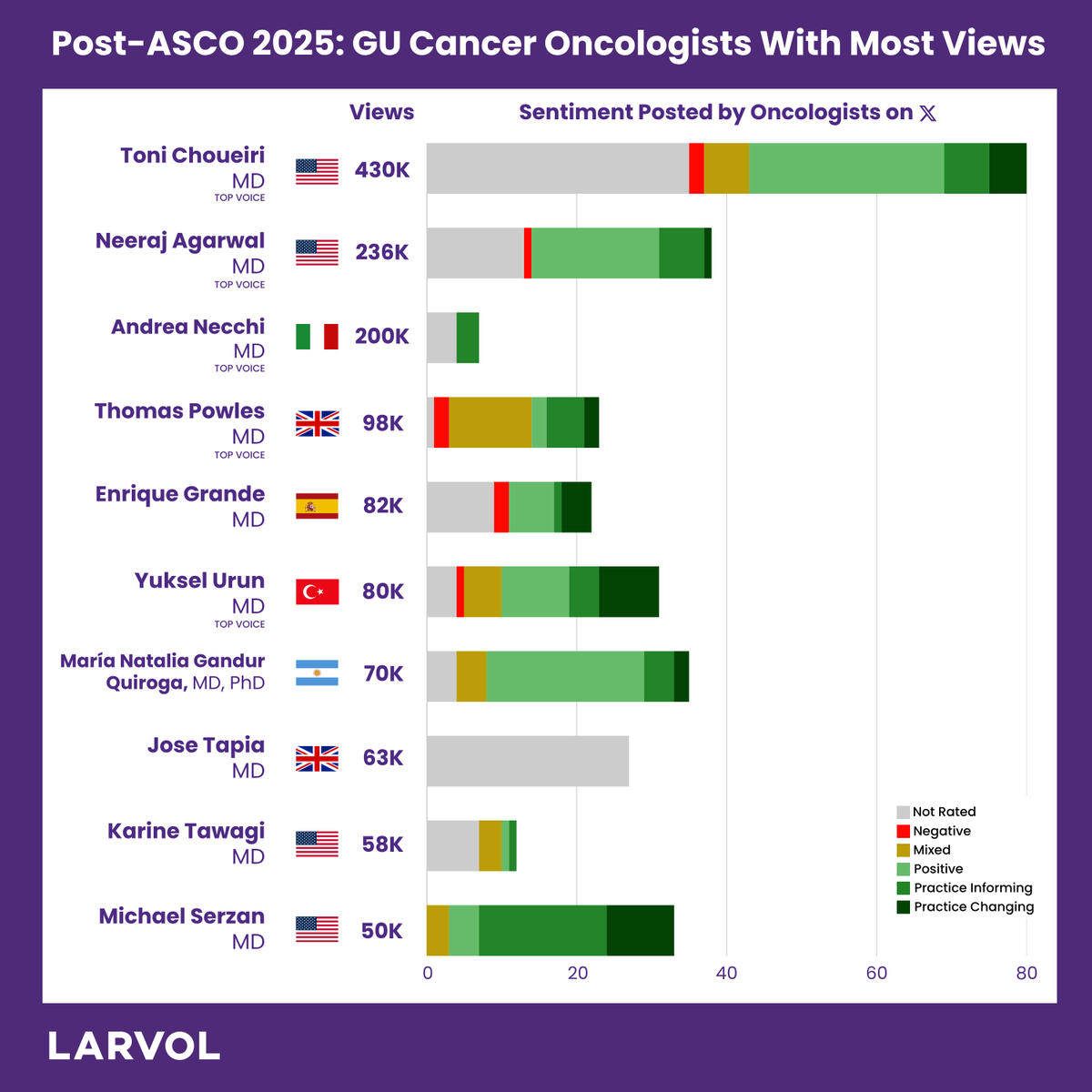 LARVOL (@larvol) on Twitter photo Top #GUCancer Oncologists from <a href="/ASCO/">ASCO</a> 2025.
Follow us for more #ASCO25 updates: t.ly/7TCD6
#LARVOL #GenitourinaryCancer #CancerResearch #Oncology #CancerData #ClinicalTrials #OncologyInsights #ASCO2025 | <a href="/DrChoueiri/">Toni Choueiri, MD</a> | <a href="/neerajaiims/">Neeraj Agarwal, MD, FASCO</a> | <a href="/AndreaNecchi/">Andrea Necchi</a> | <a href="/tompowles1/">Tom Powles</a> | Top #GUCancer Oncologists from <a href="/ASCO/">ASCO</a> 2025.
Follow us for more #ASCO25 updates: t.ly/7TCD6
#LARVOL #GenitourinaryCancer #CancerResearch #Oncology #CancerData #ClinicalTrials #OncologyInsights #ASCO2025 | <a href="/DrChoueiri/">Toni Choueiri, MD</a> | <a href="/neerajaiims/">Neeraj Agarwal, MD, FASCO</a> | <a href="/AndreaNecchi/">Andrea Necchi</a> | <a href="/tompowles1/">Tom Powles</a> |