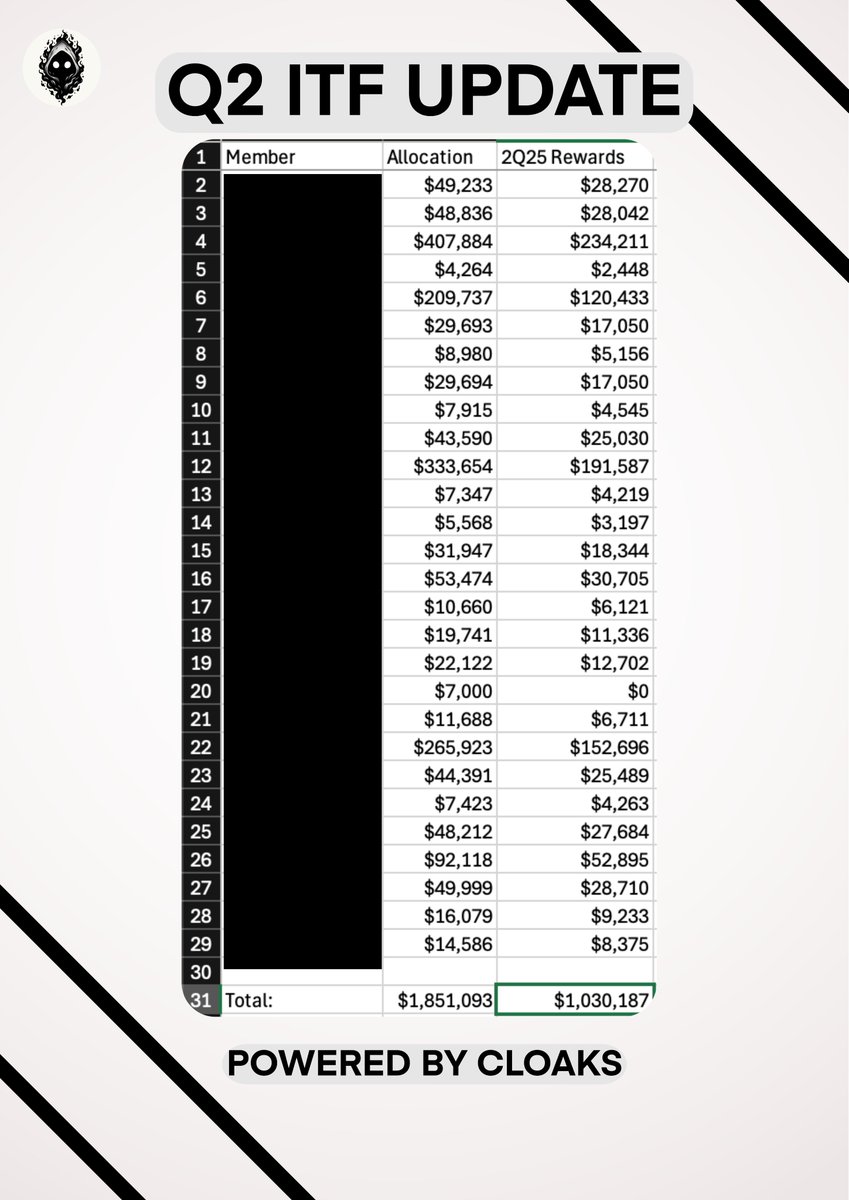 ITF UPDATE Q2 

Officially over $1M+ rewards for ITF users. 

- no leverage
- no over trading 
- no bullshit 

Cloaks on top.🫡