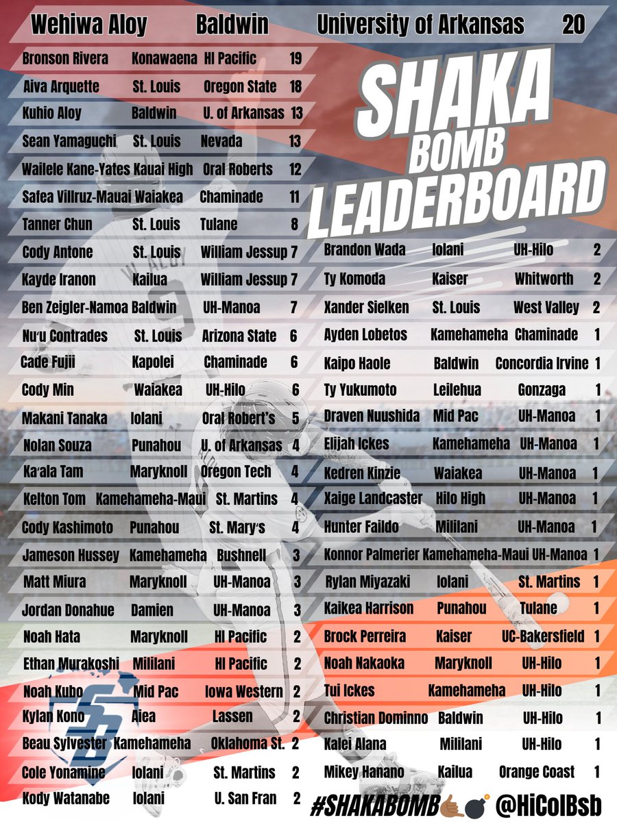 Hawaii Collegiate Baseball Dudes tweet media