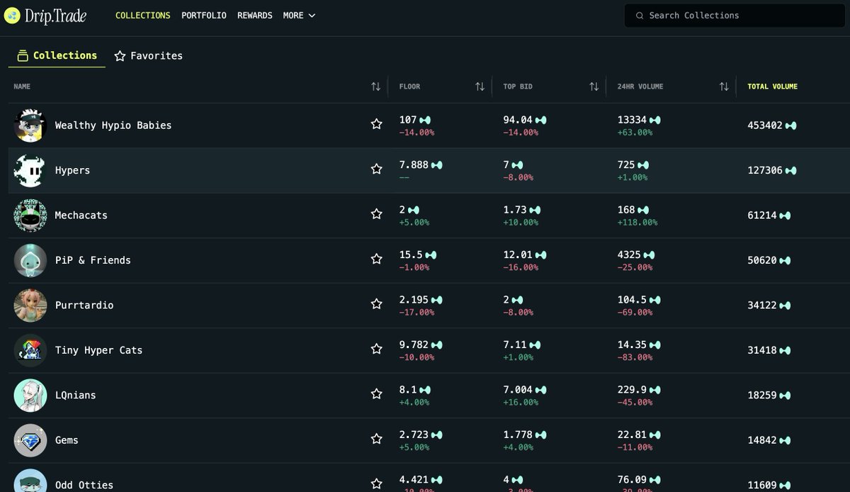 So much drama around <a href="/HypioHL/">Hypio</a> lately.

Might just pick up another one from paper hands around here <a href="/drip__trade/">Drip.Trade</a> 

#Hyperliquid