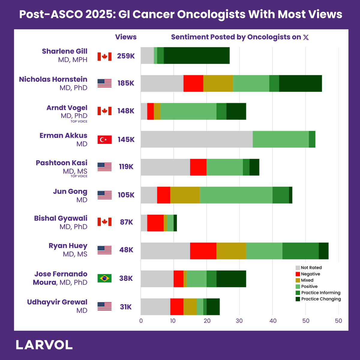 LARVOL (@larvol) on Twitter photo Top #GICancer Oncologists from <a href="/ASCO/">ASCO</a> 2025.
Follow us for more #ASCO25 updates: t.ly/7TCD6
#LARVOL #GastrointestinalCancer #CancerResearch #Oncology #CancerData #ClinicalTrials #OncologyInsights #ASCO2025 | <a href="/GillSharlene/">Sharlene Gill, MD, MPH, MBA, FASCO</a> | <a href="/GIMedOnc/">Nicholas Hornstein</a> | <a href="/ArndtVogel/">Arndt Vogel</a> | <a href="/Erman_Akkus/">Erman Akkus</a> | Top #GICancer Oncologists from <a href="/ASCO/">ASCO</a> 2025.
Follow us for more #ASCO25 updates: t.ly/7TCD6
#LARVOL #GastrointestinalCancer #CancerResearch #Oncology #CancerData #ClinicalTrials #OncologyInsights #ASCO2025 | <a href="/GillSharlene/">Sharlene Gill, MD, MPH, MBA, FASCO</a> | <a href="/GIMedOnc/">Nicholas Hornstein</a> | <a href="/ArndtVogel/">Arndt Vogel</a> | <a href="/Erman_Akkus/">Erman Akkus</a> |