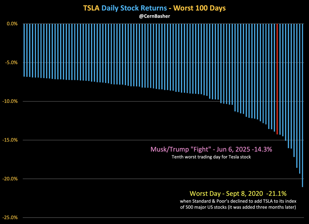 CernBasher's tweet photo. Tesla stock has it's tenth worst day on the Musk/Trump "fight"

TSLA falls 14.3% today.

Keep your emotions in check - stay focused on the fundamentals and the long-term. https://t.co/wVP3GtrFc5