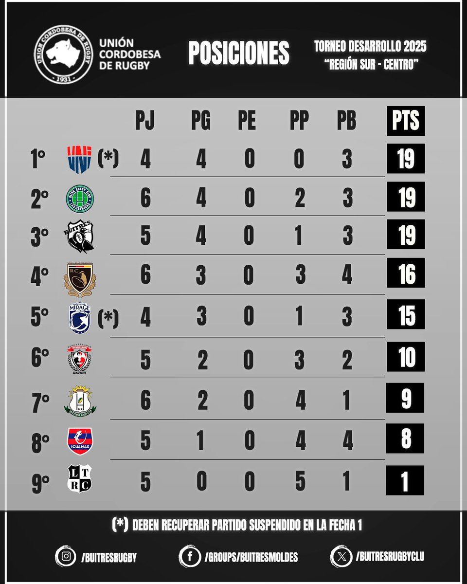 🏉 TABLA DE POSICIONES 

 👉🏻 Torneo Desarrollo "Región Sur - Centro" 

🔴 <a href="/UCRugby_Oficial/">UnionCordobesaRugby</a>

#Buitres #Posiciones #Rugby #Temporada2025