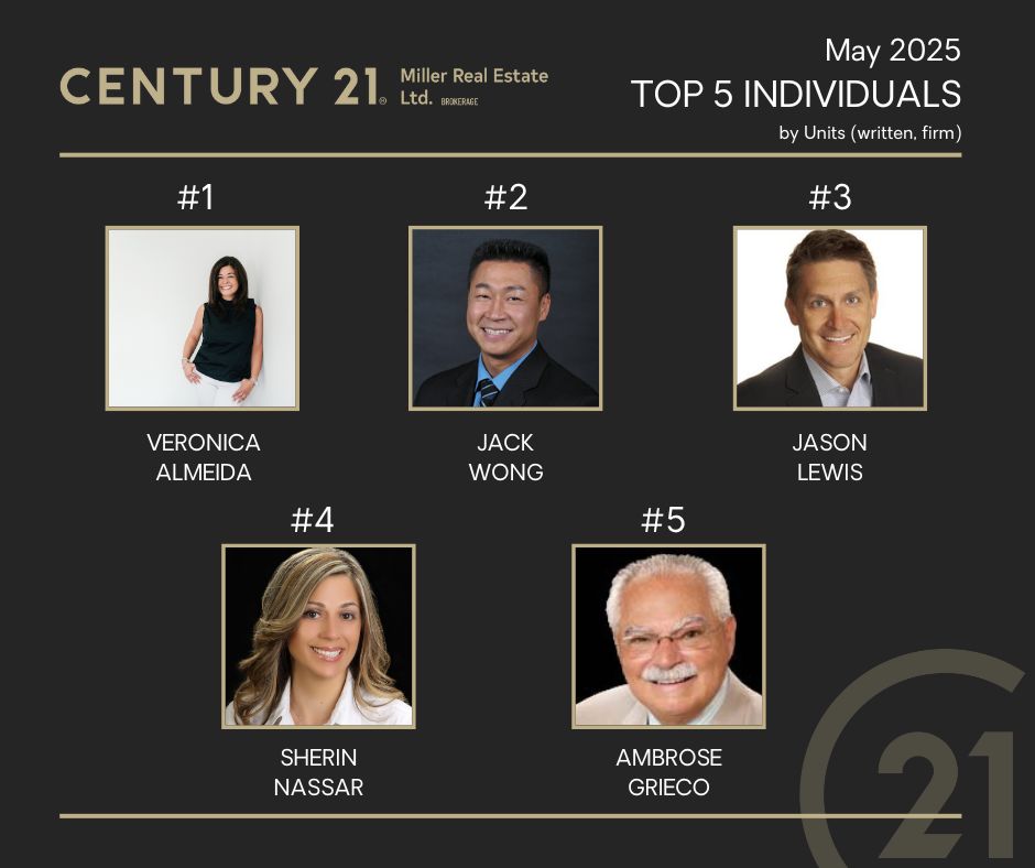 🎉 Huge congratulations to our Top 5 agents by UNITS!

Your hard work, consistency, and dedication continue to set the bar 👏🏽✨

#TopProducer #RealtorLife #RealEstateSuccess #Century21 #OakvilleRealtor #OakvilleRealEstate #TRREB #OakvilleHomes