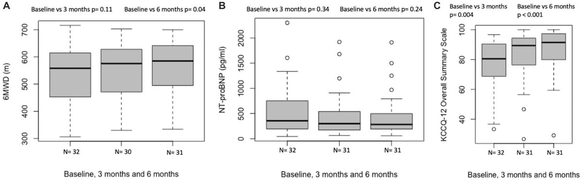 JAHA (@jaha_aha) on Twitter photo First study to show functional benefits & safety of dapagliflozin in symptomatic patients with sRV dysfunction on sacubitril/valsartan. Larger randomized trials are needed to confirm efficacy in this population. #AHAJournals <a href="/victor_waldmann/">Victor Waldmann</a> <a href="/Mag_Ladouceur/">Magalie Ladouceur</a> ahajrnls.org/3HphpjZ First study to show functional benefits & safety of dapagliflozin in symptomatic patients with sRV dysfunction on sacubitril/valsartan. Larger randomized trials are needed to confirm efficacy in this population. #AHAJournals <a href="/victor_waldmann/">Victor Waldmann</a> <a href="/Mag_Ladouceur/">Magalie Ladouceur</a> ahajrnls.org/3HphpjZ
