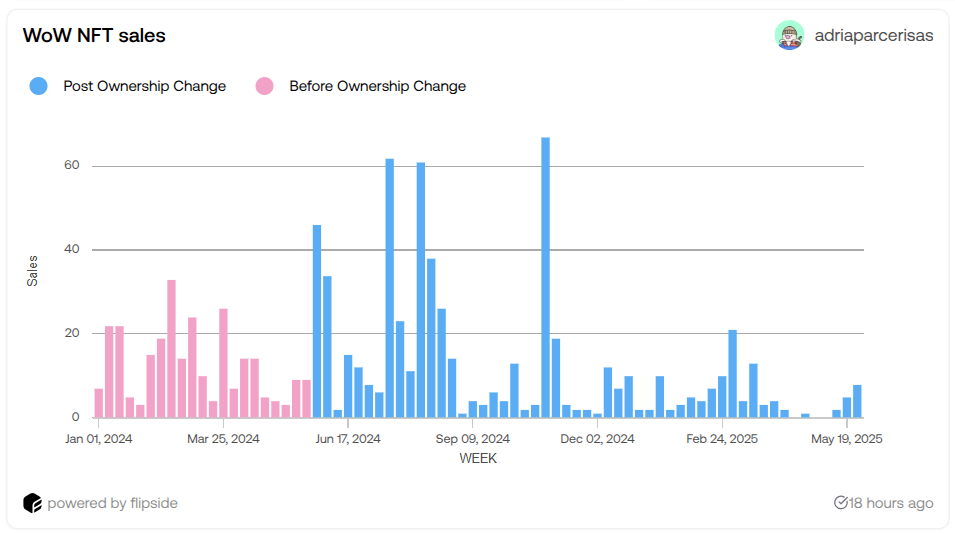 🏀 Ballerz on the rise! 🏀
For the 3rd consecutive week, <a href="/BALLERZ_NFT/">BALLERZ</a> sales are climbing! 📈
- 8 new sales registered last week!
- 💰 Nearly $1K in volume traded

Momentum is building—are we about to see a new spike for Ballerz?