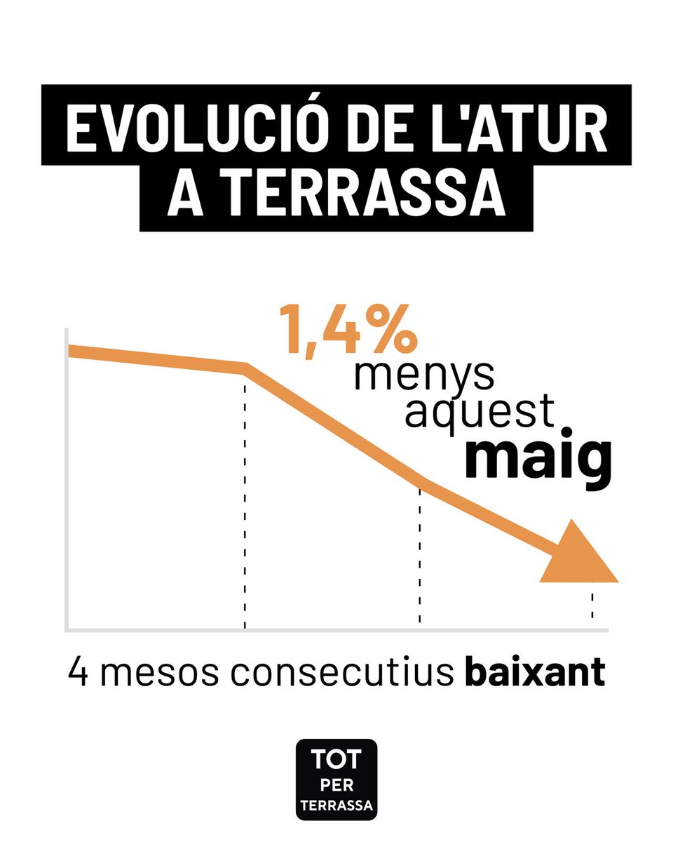 📉 #Terrassa encadena 4 mesos seguits de descens de l’atur.

👉🏼 Al maig hem registrat 11.335 persones aturades, 161 menys que a l’abril.

🔹 Una dada que consolida una tendència positiva i que ens encoratja a seguir generant ocupació, oportunitats i futur per a tothom. Seguim!