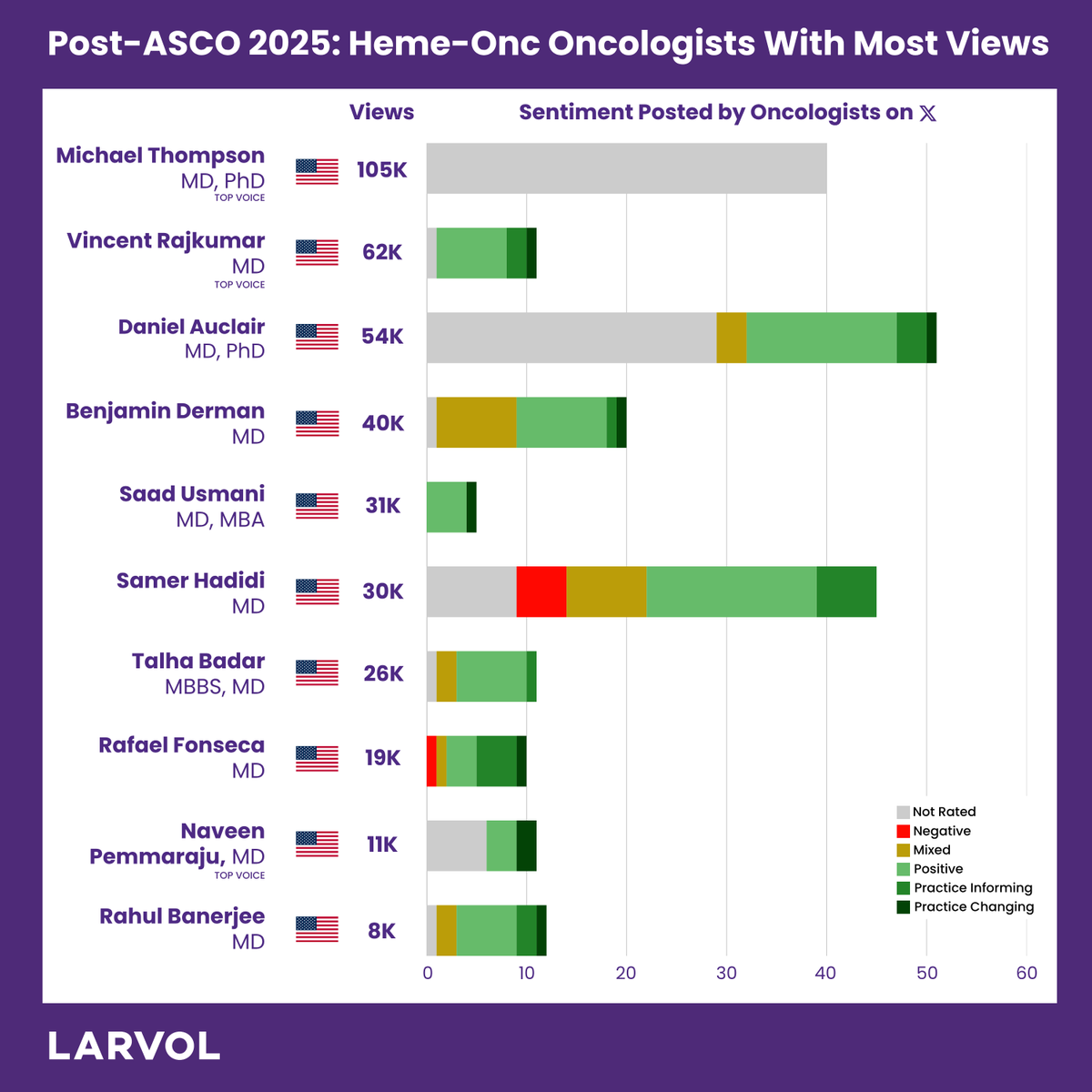 Larvol's tweet photo. Top #HemOnc Oncologists from @ASCO 2025.

Follow us for more #ASCO25 updates: https://t.co/1AuNSQxBFp

#LARVOL #Hematology #BloodCancer #CancerResearch #Oncology #CancerData #ClinicalTrials #OncologyInsights #ASCO2025 | @mtmdphd | @VincentRK | @AuclairDan | @bdermanmd | @szusmani | @HadidiSamer | @TalhaBadarMD | @Rfonsi1 | @doctorpemm | @RahulBanerjeeMD