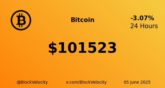 BlockVelocity's tweet photo. 🚀  *  Bitcoin (BTC)  * 🚀

💰  Current Price:  $101523
📈  Change:  -3.06874%
🔝  High:  $105888  | 🔻 Low: $101599

🔗 Website: https://t.co/b3Uq320gMo
🐦 X: @Bitcoin

$BTC #BTC #BlockVelocity #Blockchain #Crypto #Trading #Investing https://t.co/AE1G69J2Ae