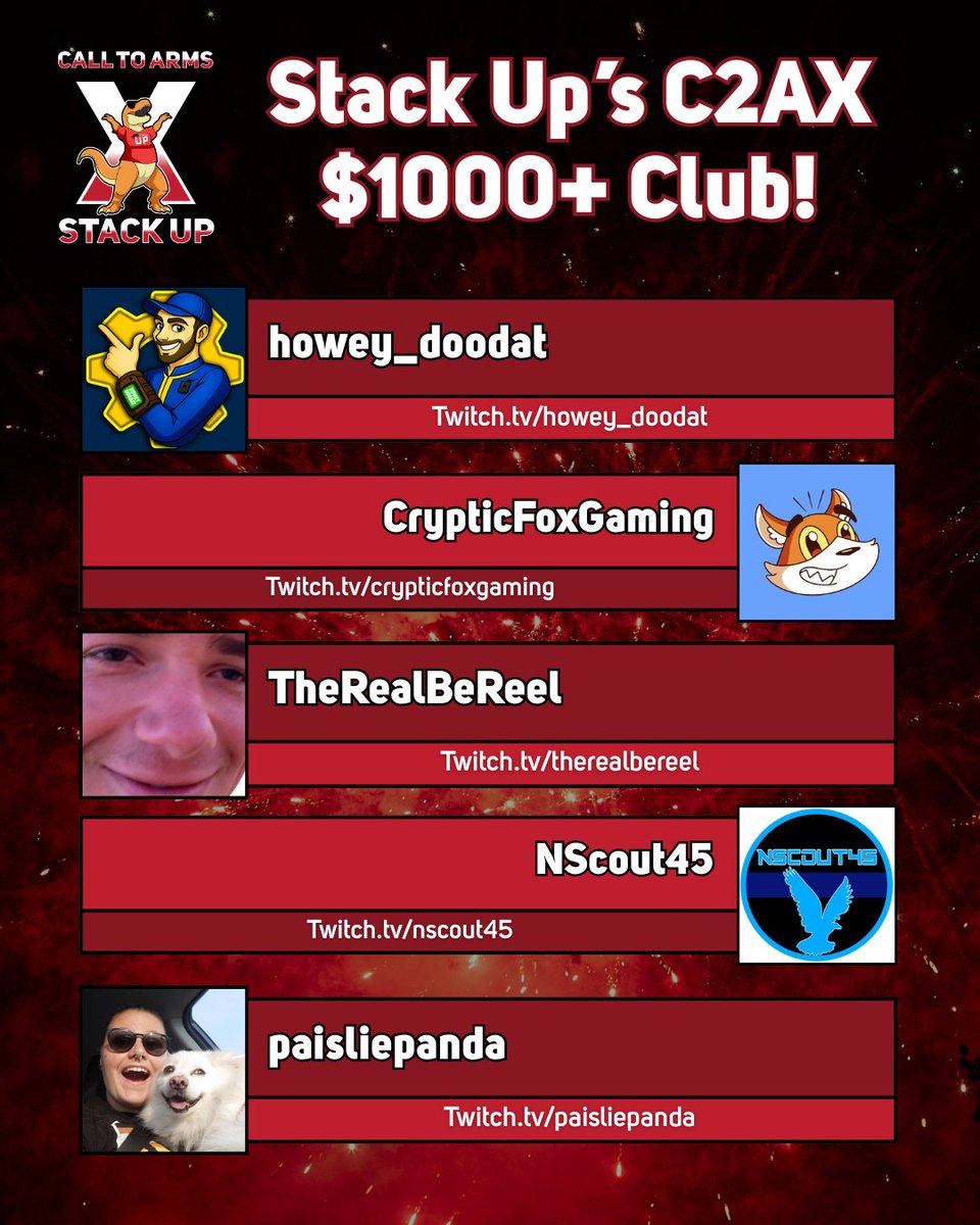 Congrats on making it to <a href="/StackUpDotOrg/">Stack Up</a>'s $1000+ fundraised club! Thank you for anwering our C2AX.

<a href="/HoweyDooDat/">Howey DooDat</a>
<a href="/1CrypticFox/">CrypticFox</a>
<a href="/TheRealBeReel1/">TheRealBeReel</a>
<a href="/nscout45/">nscout45</a>
<a href="/PaisliePanda/">PaisliePanda</a>

Links to channels below: