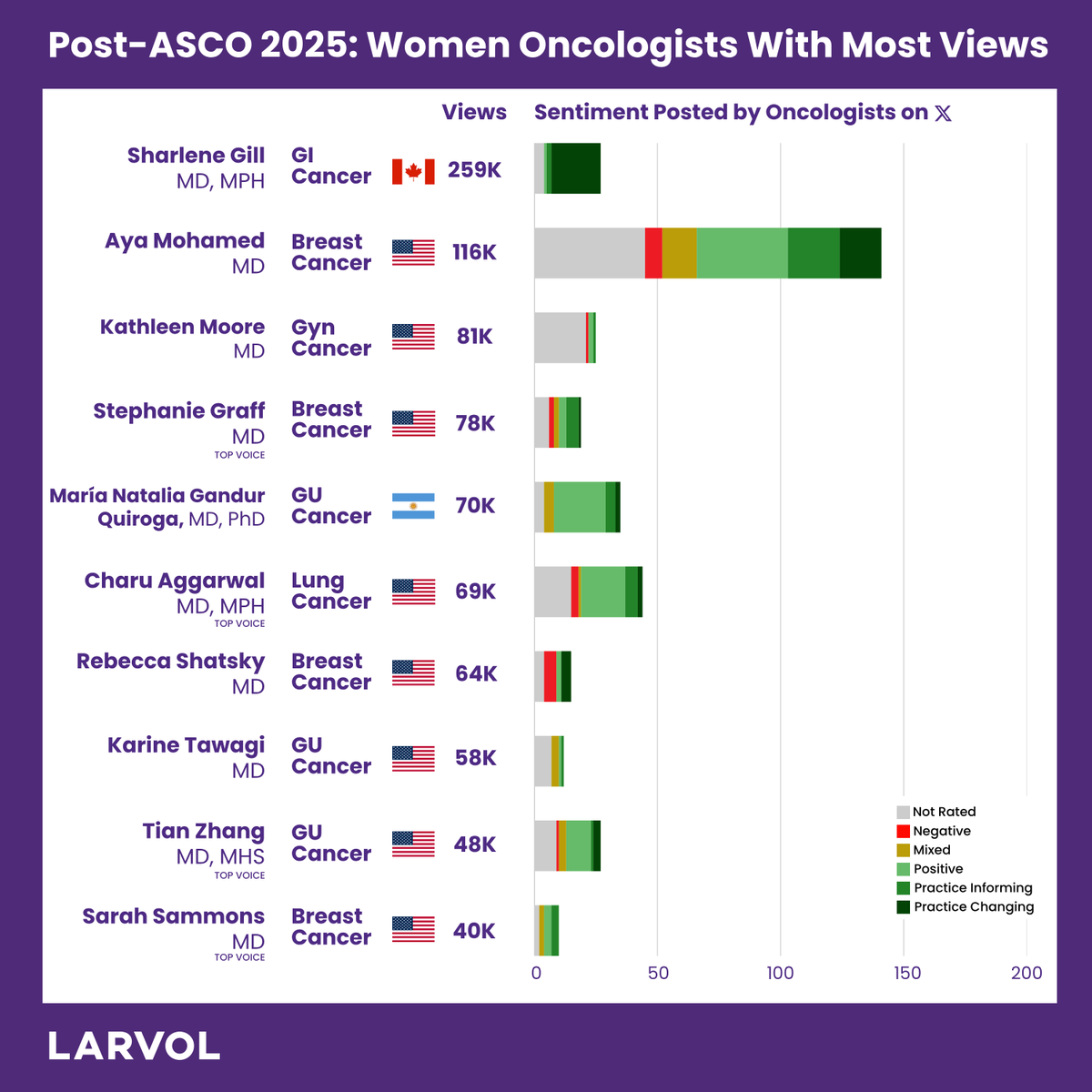 LARVOL (@larvol) on Twitter photo Top Women Oncologists from <a href="/ASCO/">ASCO</a> 2025.
Follow us for more #ASCO25 updates: t.ly/7TCD6
#LARVOL #CancerResearch #Oncology #CancerData #ClinicalTrials #OncologyInsights #ASCO2025 | <a href="/GillSharlene/">Sharlene Gill, MD, MPH, MBA, FASCO</a> | <a href="/Dr_Oncologista/">Aya Mohamed | MSc, MD 🎗</a> | <a href="/DrKatyMoore/">DrKatyMoore</a> | <a href="/DrSGraff/">Stephanie Graff, MD, FACP, FASCO</a> | <a href="/nataliagandur/">Dra. María Natalia Gandur Quiroga</a> | Top Women Oncologists from <a href="/ASCO/">ASCO</a> 2025.
Follow us for more #ASCO25 updates: t.ly/7TCD6
#LARVOL #CancerResearch #Oncology #CancerData #ClinicalTrials #OncologyInsights #ASCO2025 | <a href="/GillSharlene/">Sharlene Gill, MD, MPH, MBA, FASCO</a> | <a href="/Dr_Oncologista/">Aya Mohamed | MSc, MD 🎗</a> | <a href="/DrKatyMoore/">DrKatyMoore</a> | <a href="/DrSGraff/">Stephanie Graff, MD, FACP, FASCO</a> | <a href="/nataliagandur/">Dra. María Natalia Gandur Quiroga</a> |