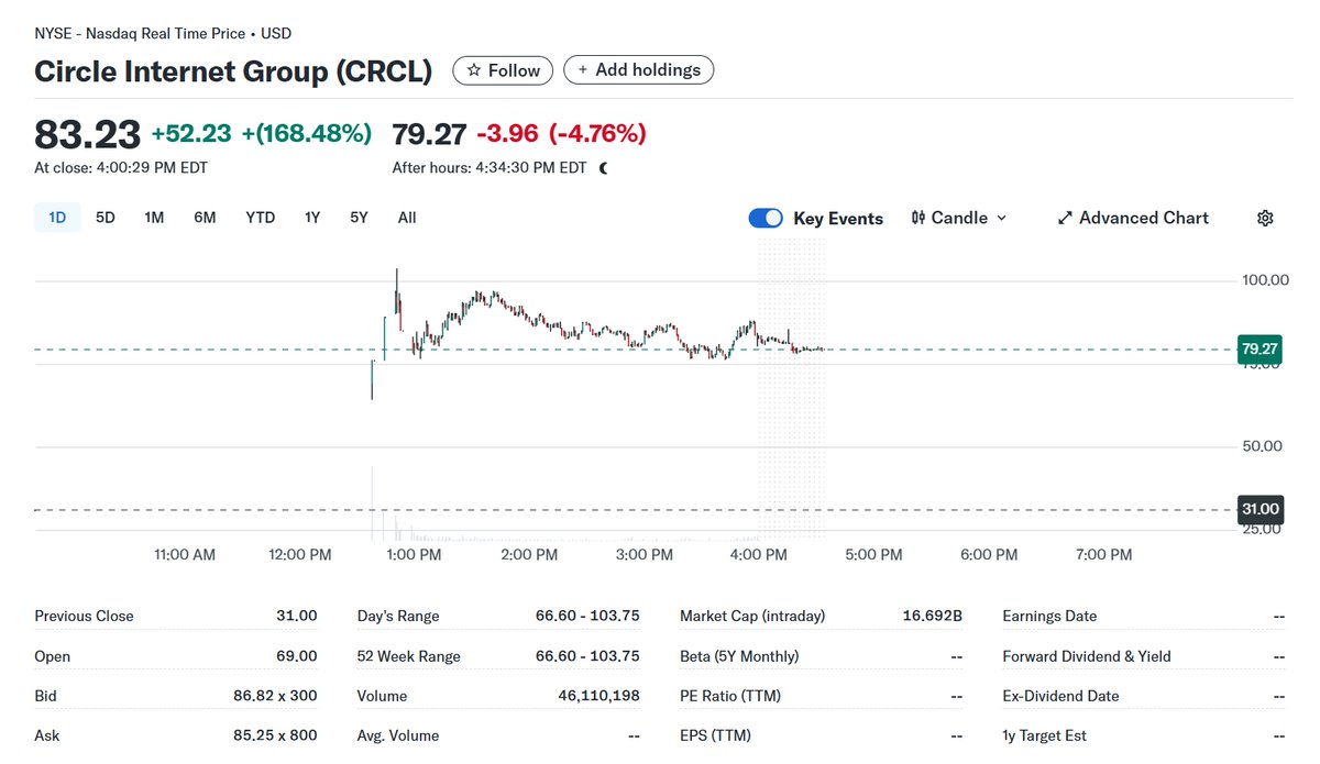 サークル株、NYSE上場初日に急騰──ステーブルコイン発行企業への強い需要を示唆（CoinDesk JAPAN） - Yahoo!ニュース  https://t.co/LjGbDeJHcf $CRCL IPO価格：31ドル 初値：69ドル 終値：83.23ドル
