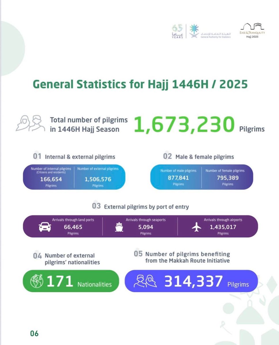 Over 1.6 million #pilgrims have performed #Hajj this year (1446 AH / 2025 CE).

#Hajj #Hajj1446 #Hajj2025