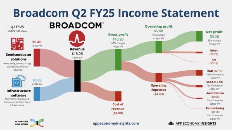 ברודקום דו”ח רבעוני Q2 בחוץ. מתעלה על התחזיות (בקצת) 

🟢הכנסות צפי 14.9 מיליארד דולר לעומת 15 מיליארד דולר בפועל. 
🟢רווח למניה צפי 1.57 לעומת 1.58 דולר בפועל עליה של 44% בEPS. 

הכנסות מבינה מלאכותית עלו ב46% YoY ל4.4 מיליארד דולר. 

תחזית לרבעון הבא:
הכנסות 15.8 מיליארד דולר,